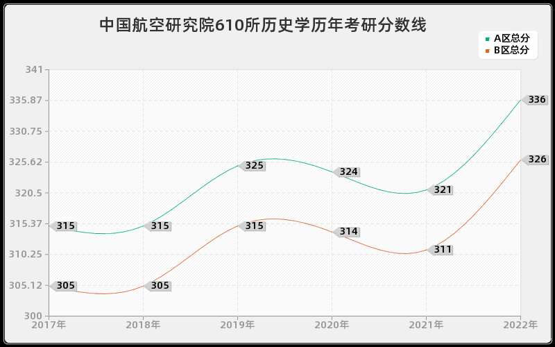 中国航空研究院610所历史学历年考研分数线 中国航空研究院610所历史学历年考研分数线