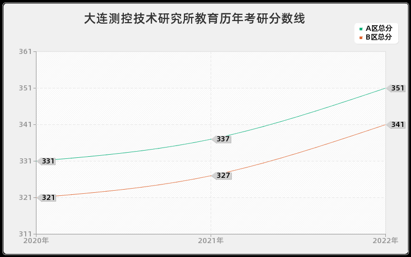 大连测控技术研究所教育历年考研分数线 大连测控技术研究所教育历年考研分数线