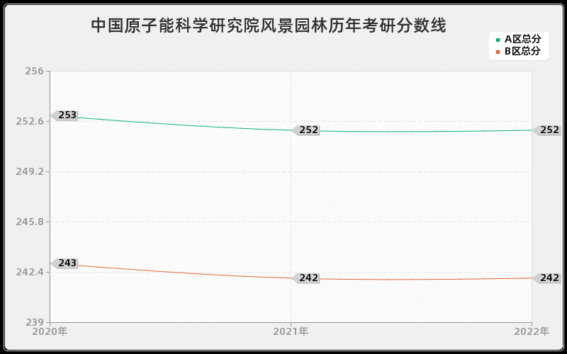 中国原子能科学研究院风景园林历年考研分数线 中国原子能科学研究院风景园林历年考研分数线