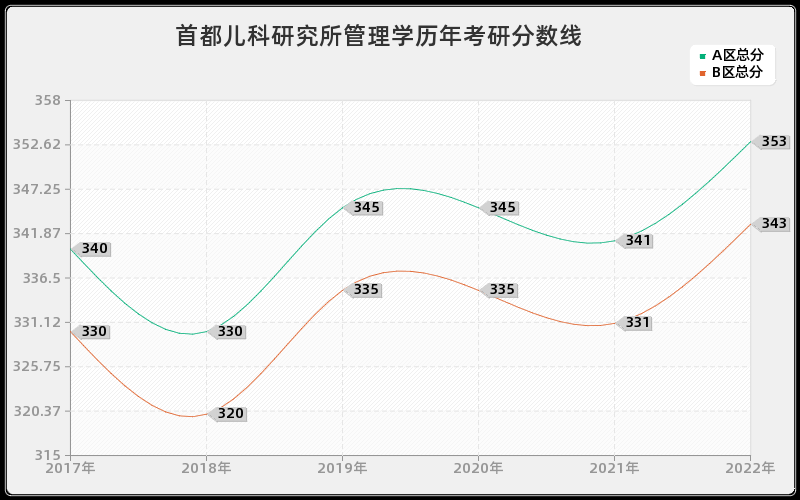 首都儿科研究所管理学历年考研分数线 首都儿科研究所管理学历年考研分数线