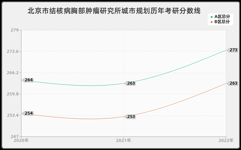 北京市结核病胸部肿瘤研究所城市规划历年考研分数线 北京市结核病胸部肿瘤研究所城市规划历年考研分数线