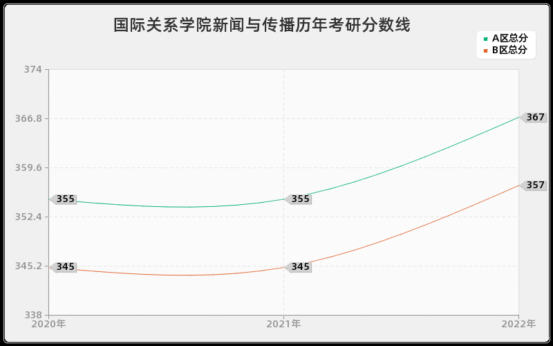 国际关系学院新闻与传播历年考研分数线 国际关系学院新闻与传播历年考研分数线