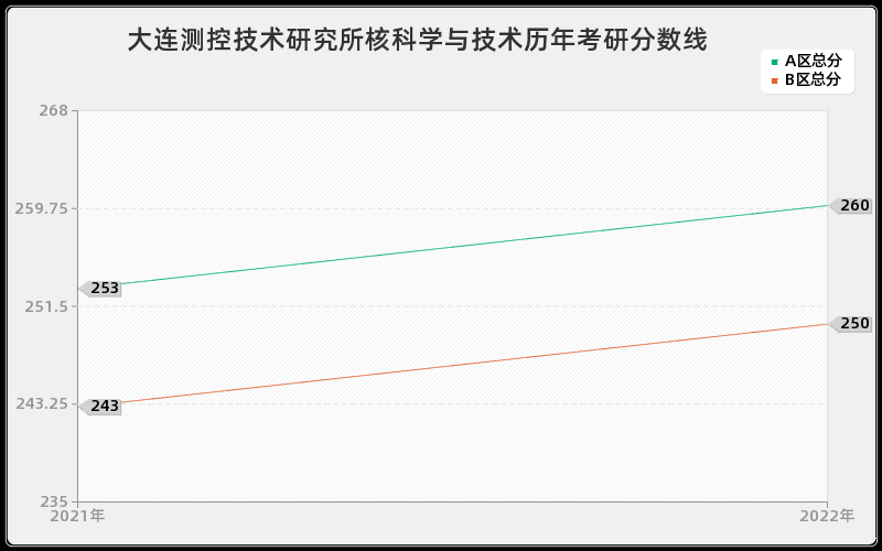 大连测控技术研究所核科学与技术历年考研分数线 大连测控技术研究所核科学与技术历年考研分数线
