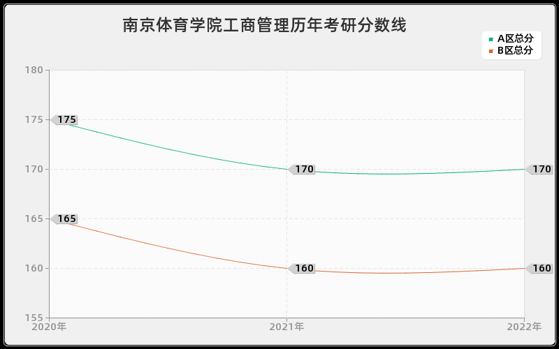 南京体育学院工商管理历年考研分数线 南京体育学院工商管理历年考研分数线