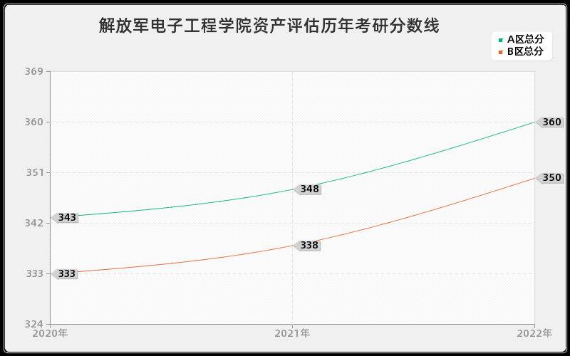 解放军电子工程学院资产评估历年考研分数线 解放军电子工程学院资产评估历年考研分数线