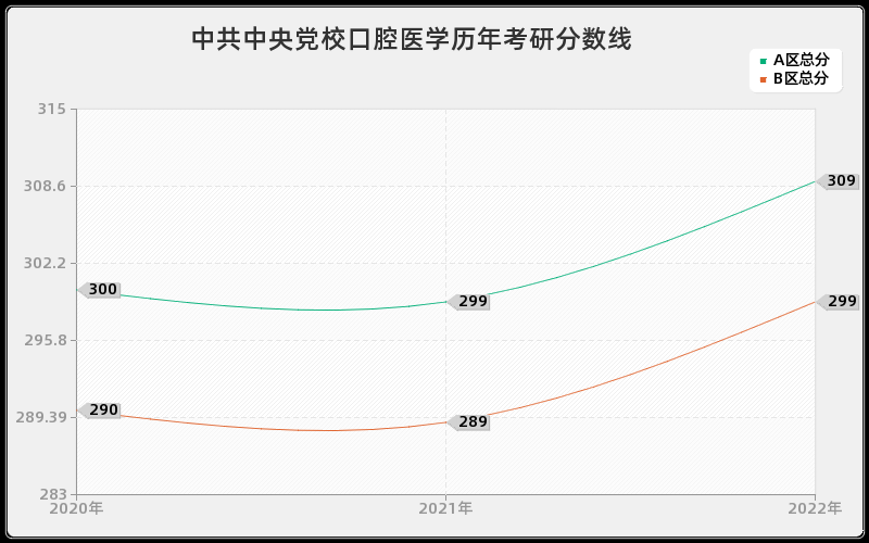 中共中央党校口腔医学历年考研分数线 中共中央党校口腔医学历年考研分数线
