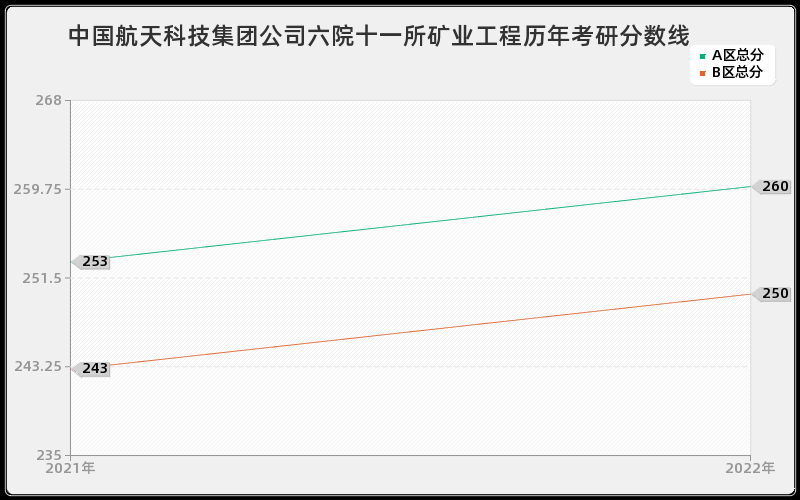 中国航天科技集团公司六院十一所矿业工程历年考研分数线 中国航天科技集团公司六院十一所矿业工程历年考研分数线