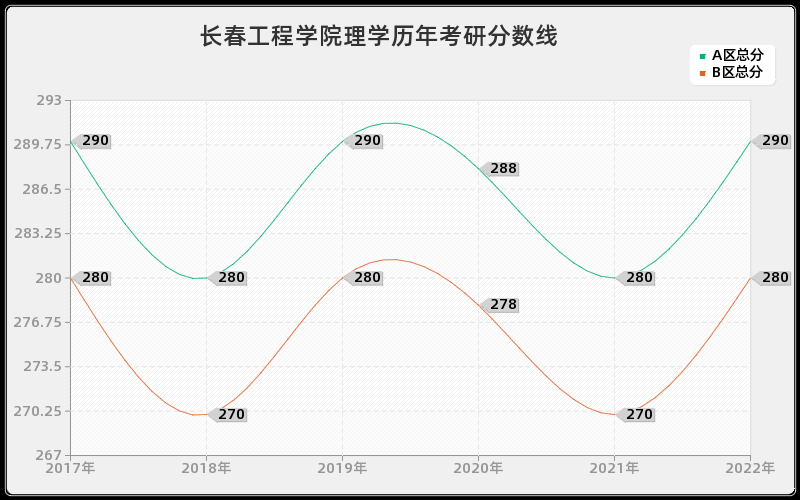 长春工程学院理学历年考研分数线 长春工程学院理学历年考研分数线