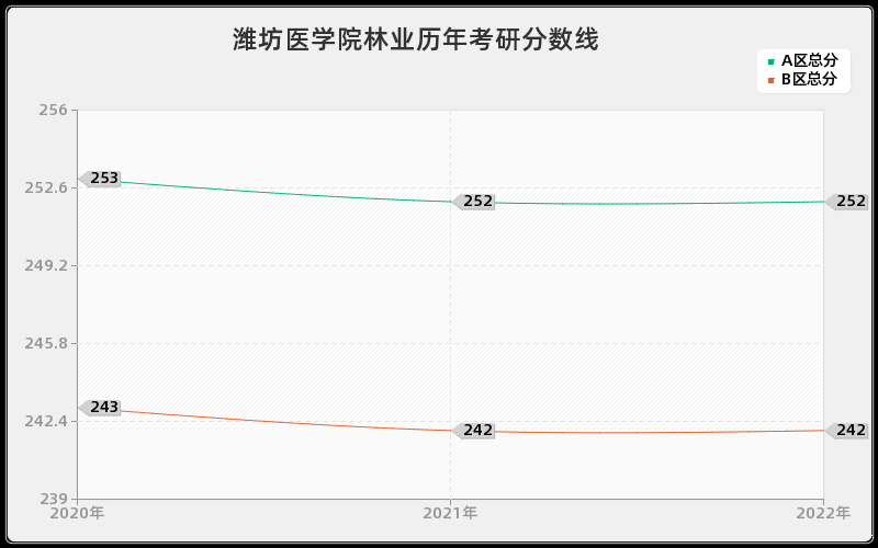 潍坊医学院林业历年考研分数线 潍坊医学院林业历年考研分数线