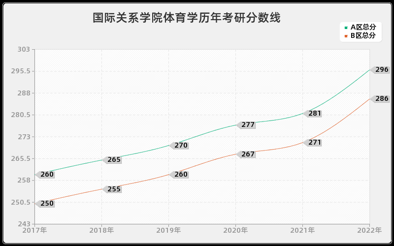 国际关系学院体育学历年考研分数线 国际关系学院体育学历年考研分数线