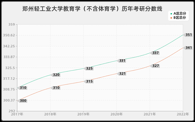 郑州轻工业大学教育学(不含体育学)历年考研分数线 郑州轻工业大学教育学(不含体育学)历年考研分数线