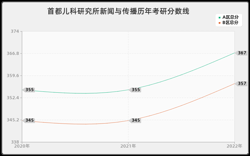 首都儿科研究所新闻与传播历年考研分数线 首都儿科研究所新闻与传播历年考研分数线