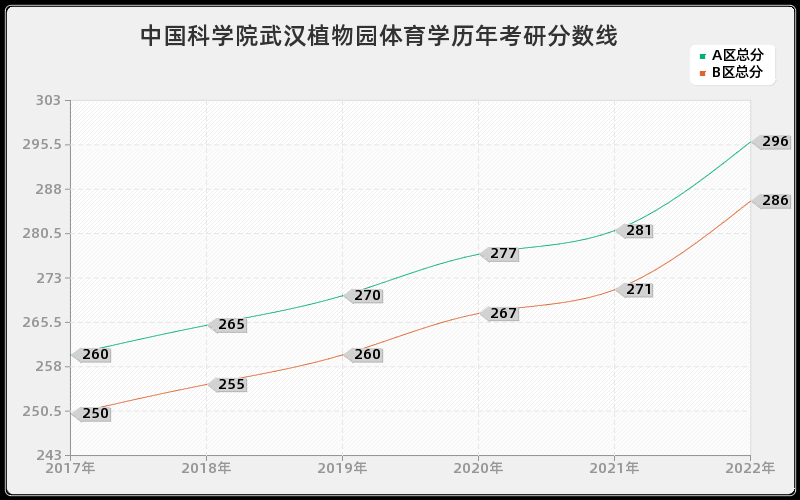 中国科学院武汉植物园体育学历年考研分数线 中国科学院武汉植物园体育学历年考研分数线