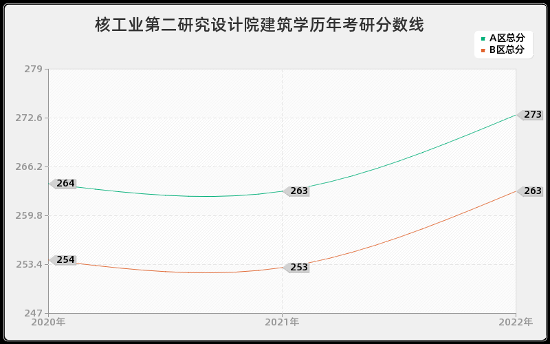 核工业第二研究设计院建筑学历年考研分数线 核工业第二研究设计院建筑学历年考研分数线