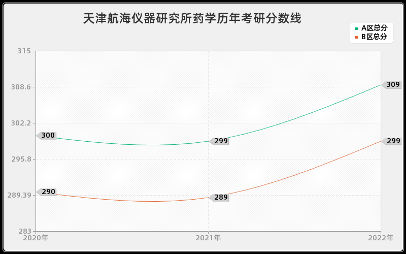 天津航海仪器研究所药学历年考研分数线 天津航海仪器研究所药学历年考研分数线