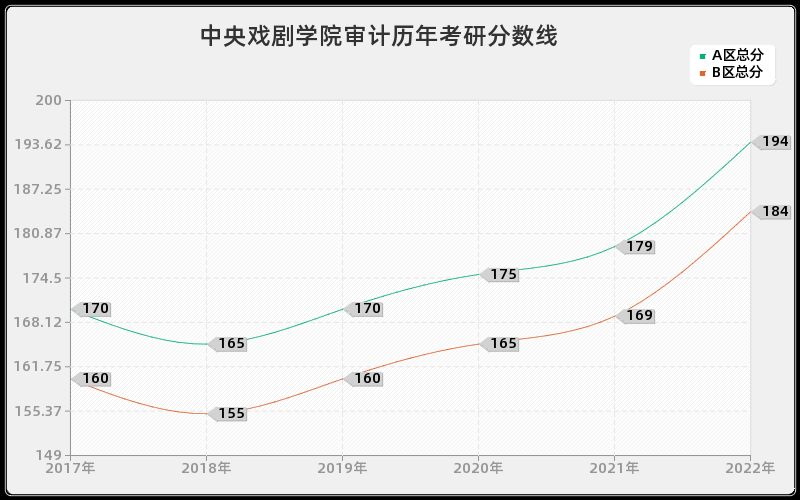 中央戏剧学院审计历年考研分数线