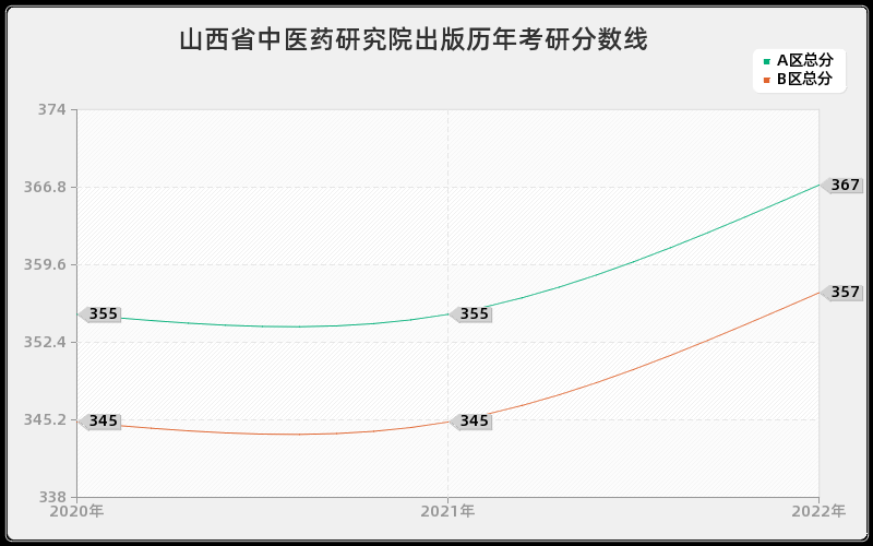 山西省中医药研究院出版历年考研分数线 山西省中医药研究院出版历年考研分数线
