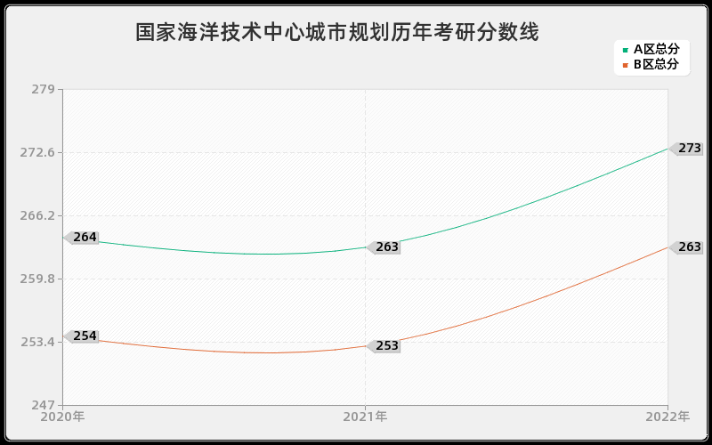 国家海洋技术中心城市规划历年考研分数线 国家海洋技术中心城市规划历年考研分数线