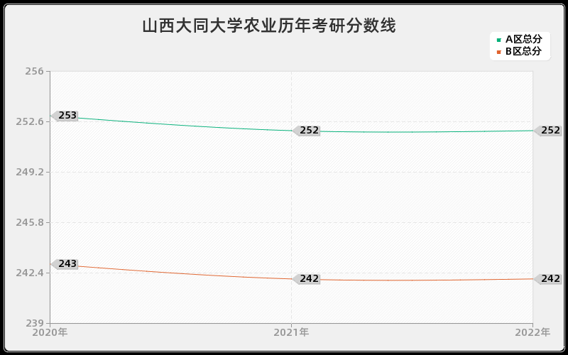 山西大同大学农业历年考研分数线 山西大同大学农业历年考研分数线