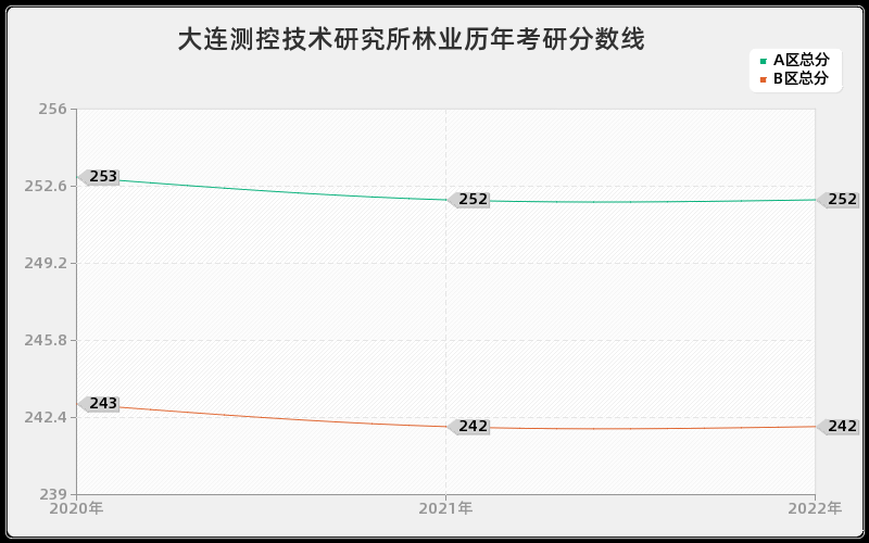 大连测控技术研究所林业历年考研分数线 大连测控技术研究所林业历年考研分数线