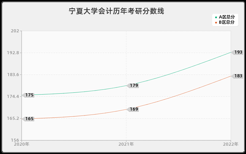宁夏大学会计历年考研分数线 宁夏大学会计历年考研分数线