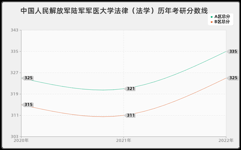 中国人民解放军陆军军医大学法律(法学)历年考研分数线 中国人民解放军陆军军医大学法律(法学)历年考研分数线