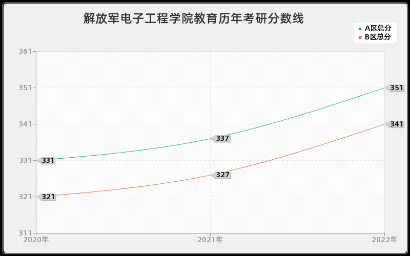 解放军电子工程学院教育历年考研分数线 解放军电子工程学院教育历年考研分数线