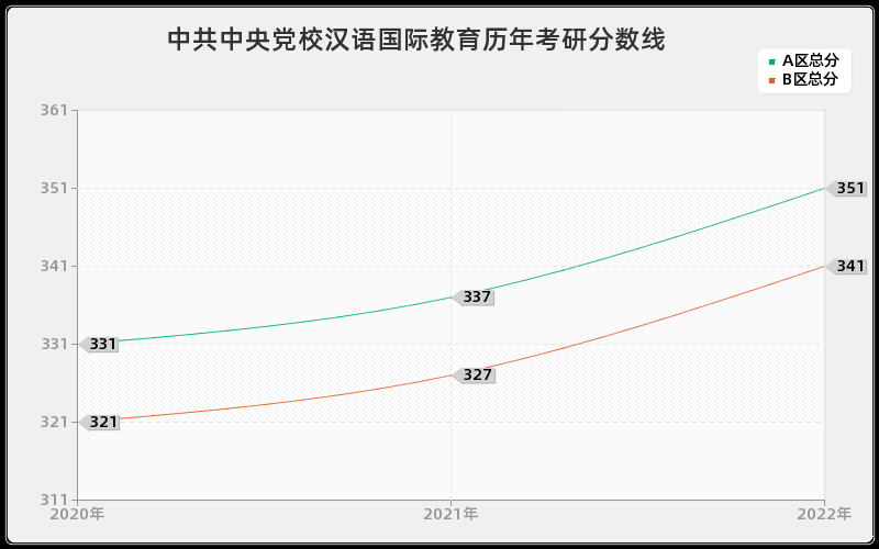中共中央党校汉语国际教育历年考研分数线 中共中央党校汉语国际教育历年考研分数线