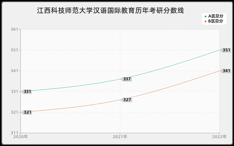 江西科技师范大学汉语国际教育历年考研分数线 江西科技师范大学汉语国际教育历年考研分数线
