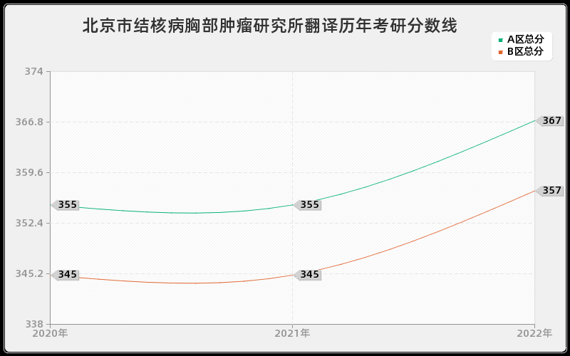 北京市结核病胸部肿瘤研究所翻译历年考研分数线 北京市结核病胸部肿瘤研究所翻译历年考研分数线