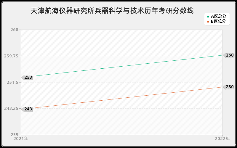 天津航海仪器研究所兵器科学与技术历年考研分数线 天津航海仪器研究所兵器科学与技术历年考研分数线