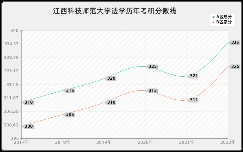 江西科技师范大学法学历年考研分数线 江西科技师范大学法学历年考研分数线