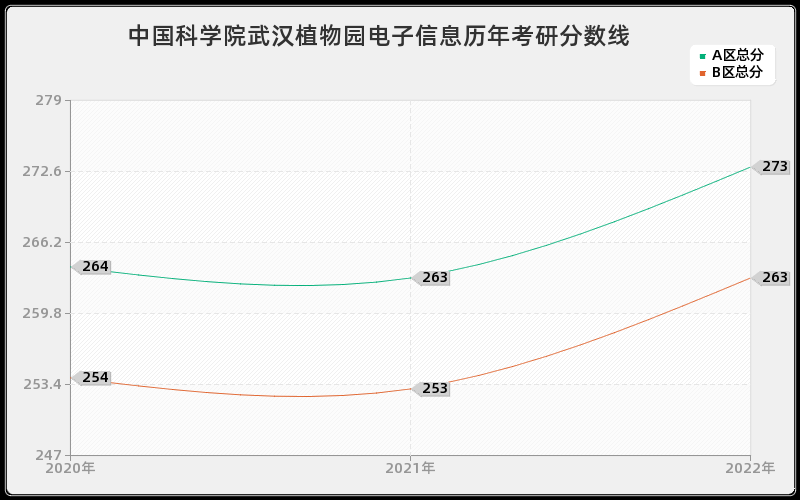 中国科学院武汉植物园电子信息历年考研分数线 中国科学院武汉植物园电子信息历年考研分数线