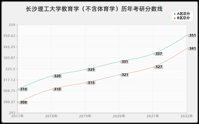 长沙理工大学教育学(不含体育学)历年考研分数线 长沙理工大学教育学(不含体育学)历年考研分数线