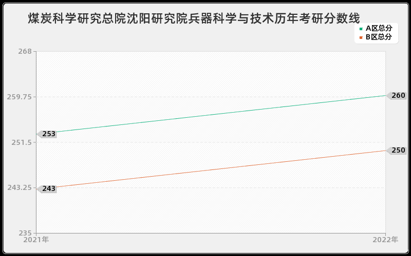 煤炭科学研究总院沈阳研究院兵器科学与技术历年考研分数线 煤炭科学研究总院沈阳研究院兵器科学与技术历年考研分数线