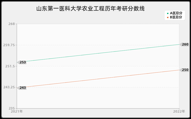 山东第一医科大学农业工程历年考研分数线 山东第一医科大学农业工程历年考研分数线