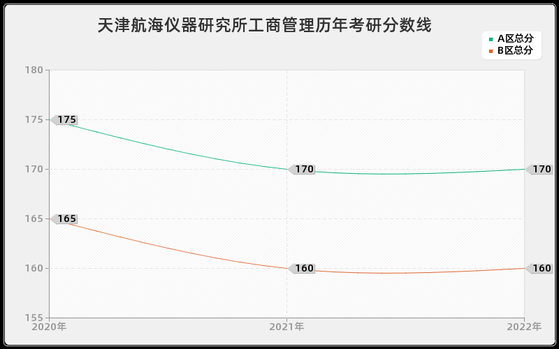 天津航海仪器研究所工商管理历年考研分数线 天津航海仪器研究所工商管理历年考研分数线