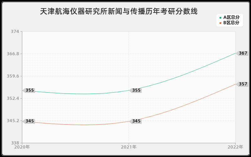 天津航海仪器研究所新闻与传播历年考研分数线 天津航海仪器研究所新闻与传播历年考研分数线