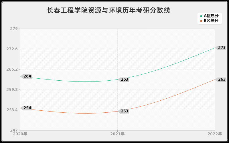 长春工程学院资源与环境历年考研分数线 长春工程学院资源与环境历年考研分数线