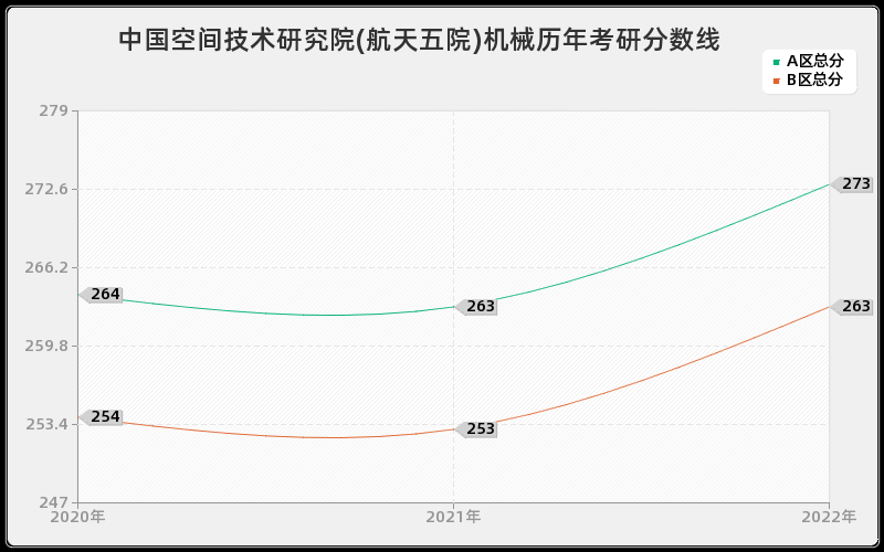 中国空间技术研究院(航天五院)机械历年考研分数线 中国空间技术研究院(航天五院)机械历年考研分数线
