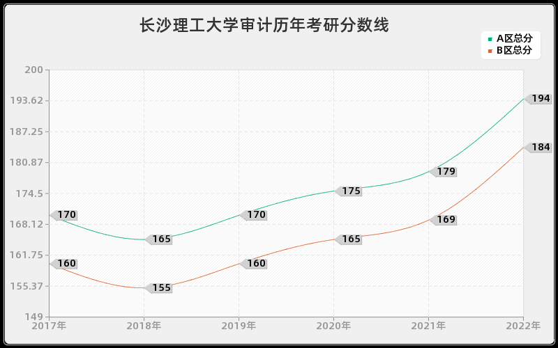 长沙理工大学审计历年考研分数线 长沙理工大学审计历年考研分数线