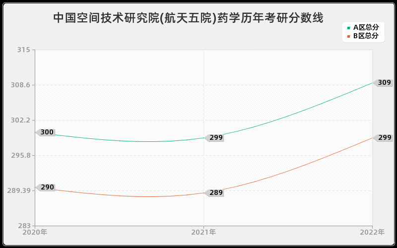 中国空间技术研究院(航天五院)药学历年考研分数线 中国空间技术研究院(航天五院)药学历年考研分数线