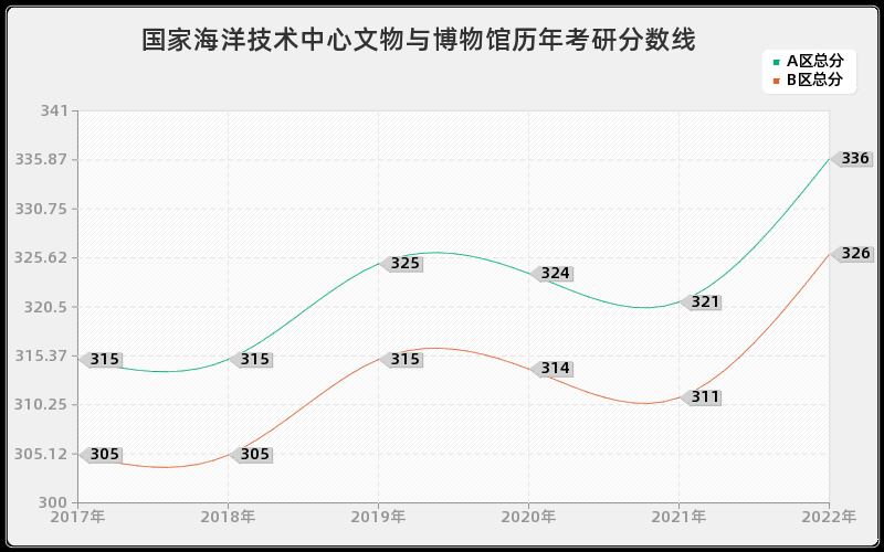 国家海洋技术中心文物与博物馆历年考研分数线 国家海洋技术中心文物与博物馆历年考研分数线