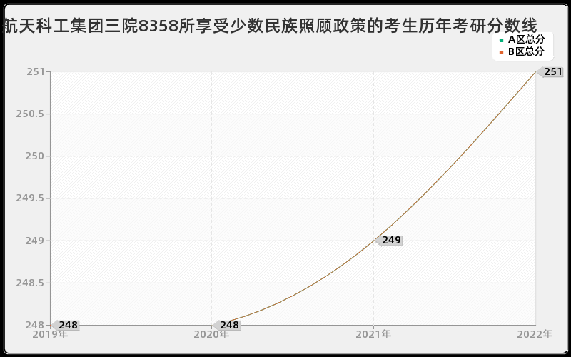 航天科工集团三院8358所享受少数民族照顾政策的考生历年考研分数线 航天科工集团三院8358所享受少数民族照顾政策的考生历年考研分数线