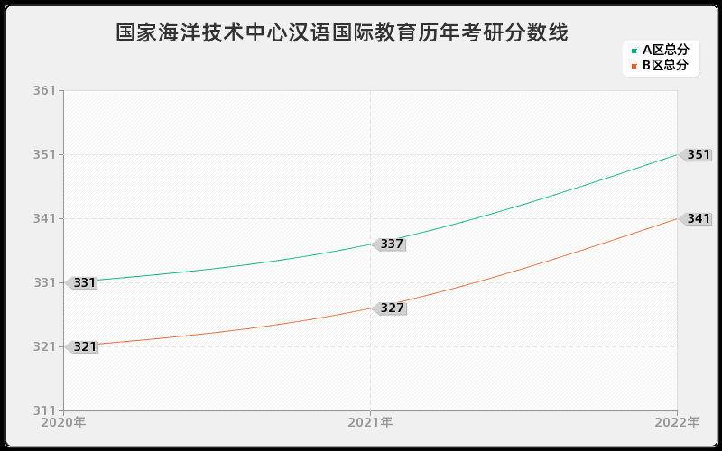 国家海洋技术中心汉语国际教育历年考研分数线 国家海洋技术中心汉语国际教育历年考研分数线