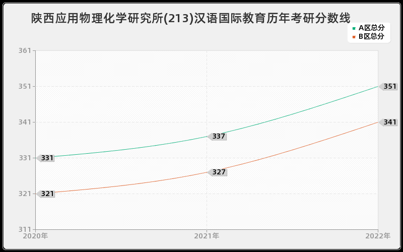 陕西应用物理化学研究所(213)汉语国际教育历年考研分数线 陕西应用物理化学研究所(213)汉语国际教育历年考研分数线