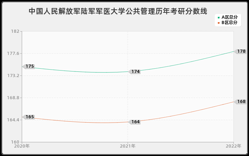 中国人民解放军陆军军医大学公共管理历年考研分数线 中国人民解放军陆军军医大学公共管理历年考研分数线