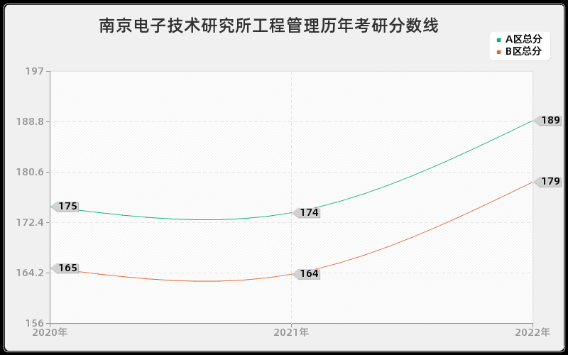 南京电子技术研究所工程管理历年考研分数线 南京电子技术研究所工程管理历年考研分数线