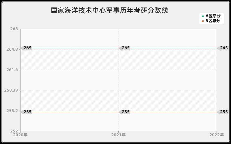 国家海洋技术中心军事历年考研分数线 国家海洋技术中心军事历年考研分数线