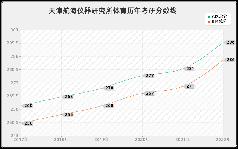 天津航海仪器研究所体育历年考研分数线 天津航海仪器研究所体育历年考研分数线